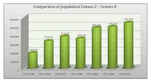 For more than 100 years, the census has provided a snapshot of australia, showing how our nation has changed over time, allowing us to plan for the future. The Census General Bureau Of Statistics