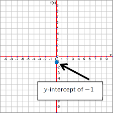 Graphing With Slope Intercept Form