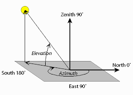 Azimuth And Elevation Of A Satellite