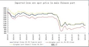 Imported Iron Ore Spot Price Chart In Main Chinese Port