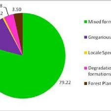 Pie Chart Showing Distribution Of Level 1 Forest Categories
