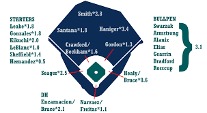2019 Zips Projections Seattle Mariners Fangraphs Baseball