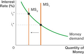 The supply of money is a vertical line, suggesting the quantity of money is fixed at a level largely determined by the fed. The Equilibrium Interest Rate Course Hero