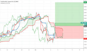 Ichimoku Cloud Trend Analysis Tradingview