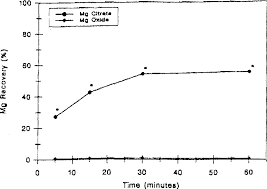 Figure 1 From Magnesium Bioavailability From Magnesium