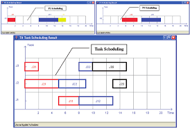 The Gantt Chart For The Task Of The Feasible Scheduling