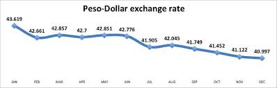 Exchange Rate Of Dollar To Philippine Peso Currency