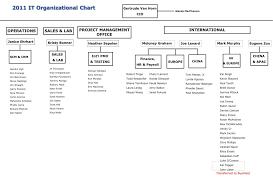 Ppt 2011 It Organizational Chart Powerpoint Presentation