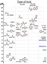 A Comprehensive Pka Chart Orgo Chem Organic Chemistry