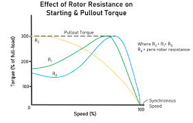 what is a wound rotor motor and how