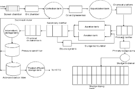 Flow Diagram Of Common Effluent Treatment Plant Kagal