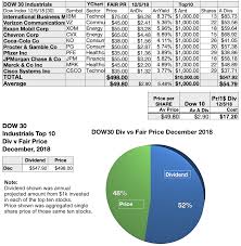 Your Dogs Of The Dow Early December Update From The Dividend