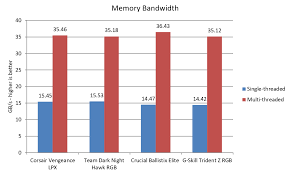 Best Ddr4 Ram 2019 Fastest Memory For Your Amd Pc Or Intel