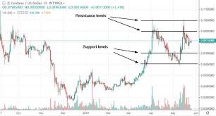 Crypto Live Chart Quotes Trade Ideas Analysis And Signals