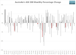 Chart Australias Asx 200 Has A Poor Track Record In June