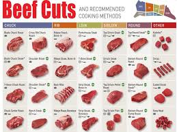 Everything You Need To Know About Beef Cuts In One Chart