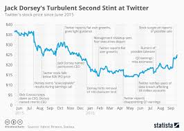 Chart Jack Dorseys Turbulent Second Stint At Twitter