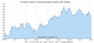 Us Dollar Usd To Australian Dollar Aud History Foreign