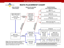 Multiple Measures And Accurate Student Placement Ppt Download