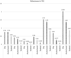 percent change in tfc by diffe