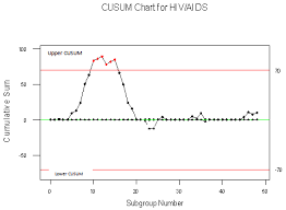 Application Of Cusum Control Chart For Monitoring Hiv Aids