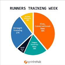 how often should runners strength train