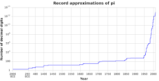 Approximations Of π Wikipedia