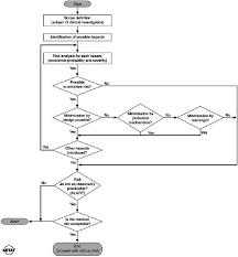 Flowchart Of The Iterative Risk Management Process Applied