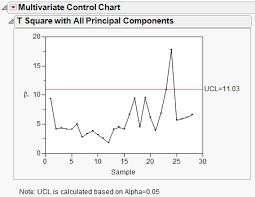 Multivariate Control Charts