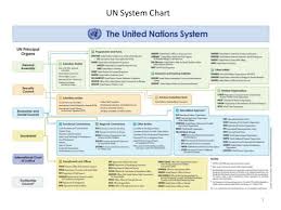 Introduction To The United Nations System