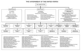 File Chart Of The Government Of The United States 2011 Jpg