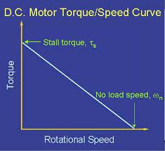 d c motor torque sd curve tutorial