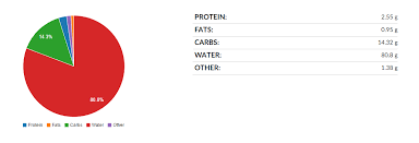 Macronutrients Chart Definition And Explanation