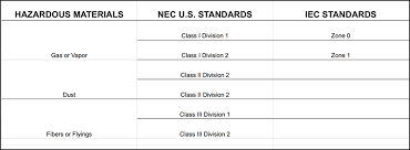 Hazardous Locations Groups Classes And Divisions