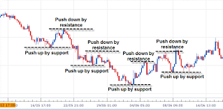 Support And Resistance Forex Trading Learn How To Draw