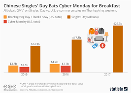 Chart Chinese Singles Day Blows Away Thanksgiving Weekend