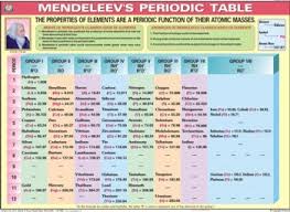 Mendeleevs Periodic Table For Chemistry Lab Display Chart