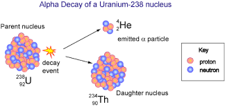 Uranium 238 is an item added by industrialcraft2 experimental which can be combined with tiny pile of uranium 235 at a 6:3 ratio to create enriched uranium nuclear fuel. A Uranium 238 Atom Undergoes Alpha Decay What Is The Other Product Of The Transmutation Quora