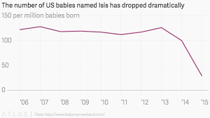 The Baby Name Isis Is One Of The Fastest Falling Names Of