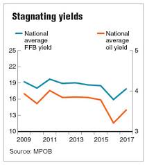 Potential Impact On Earnings If Cpo Yields Do Not Improve