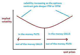 Option Trading Implied Volatility Understanding Why