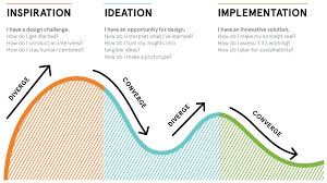 Human Centered Design Toolkit From Ideo Storyminers