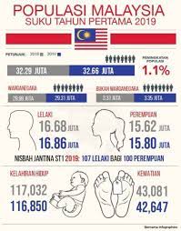 Bilangan penduduk dan kadar pertumbuhan penduduk (%) bagi negara asean, 2019. 32 66 Juta Penduduk Malaysia Lelaki Melebihi Perempuan
