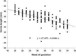 Normative Data Of Cervical Length In Singleton Pregnancy In
