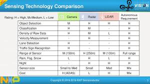 Sensing Technology Comparison All Things Sensory