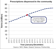 Prescriptions Dispensed In The Community 2017 Gov Wales