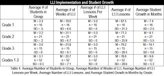 Lli Reading Level Correlation Chart Bedowntowndaytona Com