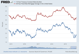 Mortgage Rate Predictions Could The Experts Be Wrong Again