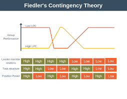 Fiedlers Contingency Theory Of Leadership With Examples
