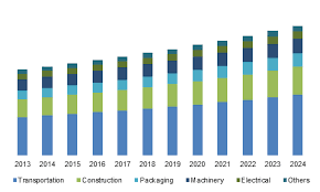 Aluminum Alloys Market Size Price Trends Industry Share